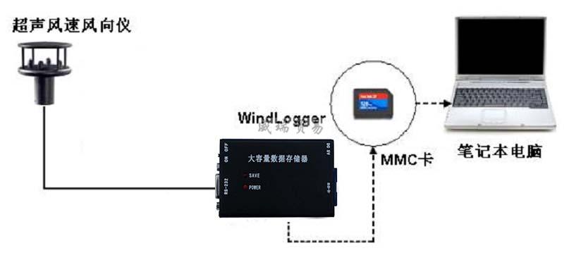 VERY-DB超大容量的数据存储器 数据采集仪(图2)