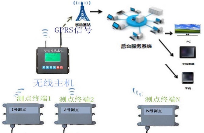 VR-TH100智能土壤水分监测报警系统