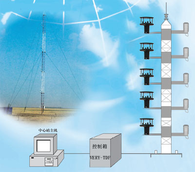 梯度风测量监测系统