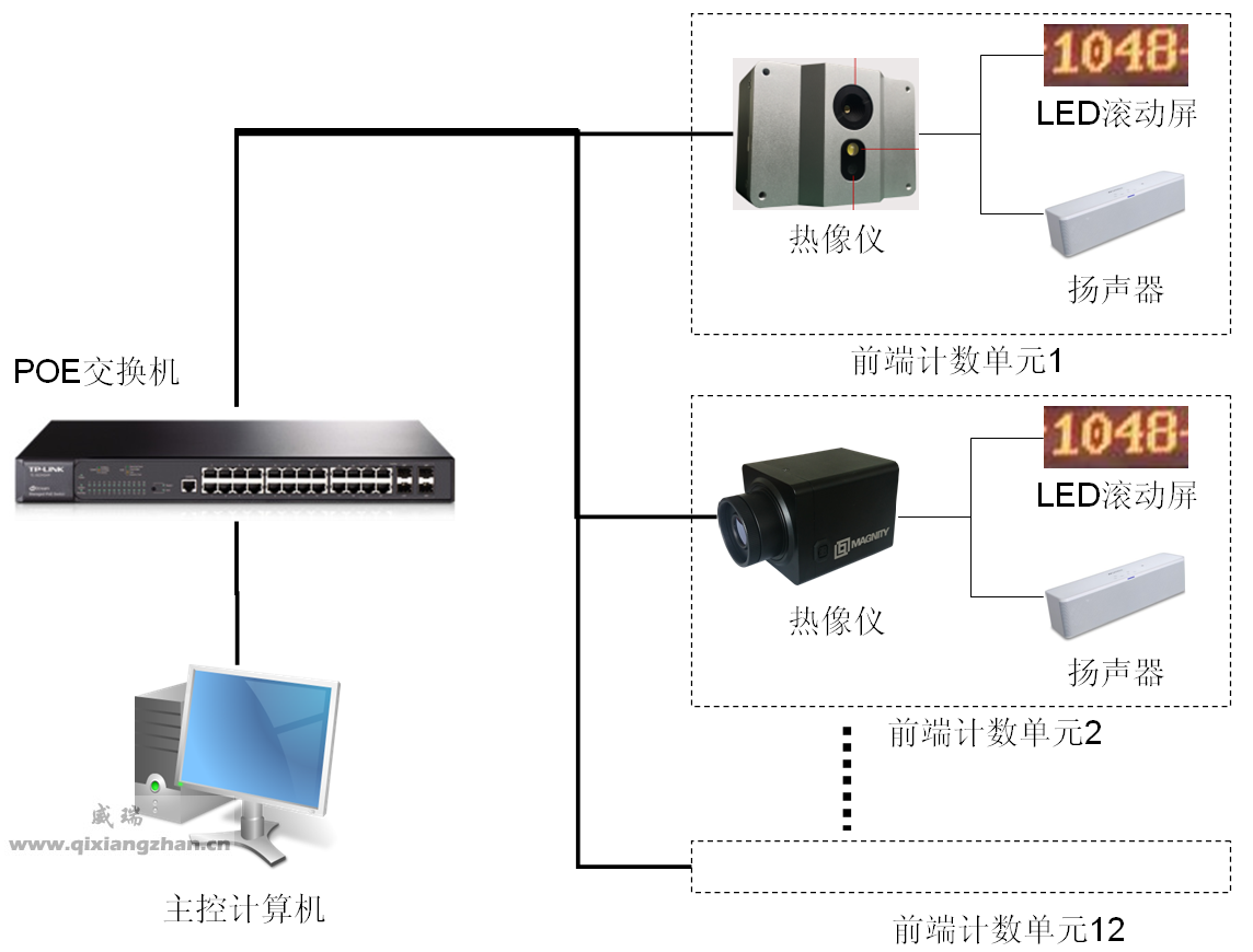 MAG在线红外客流统计计数系统(图1)