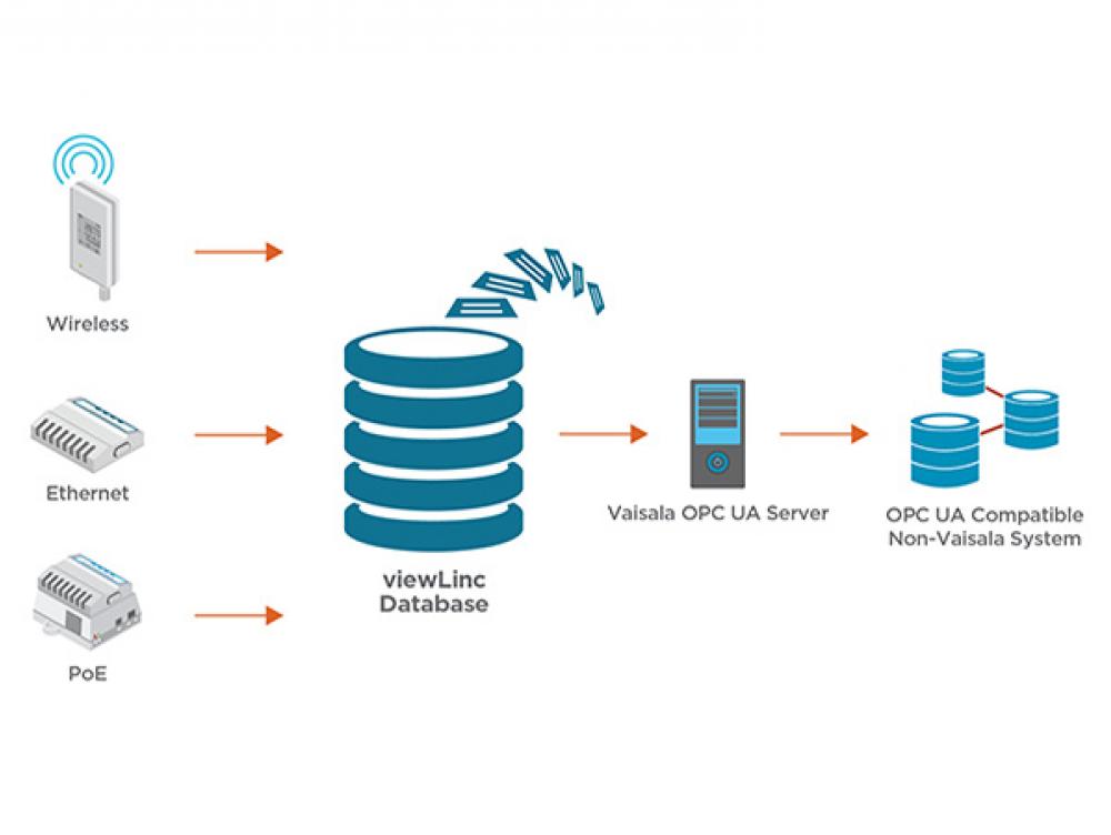 维萨拉 OPC UA 服务器 用于数据采集和系统控制