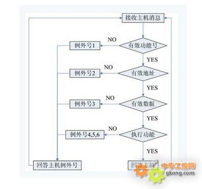 ModBus(图5)