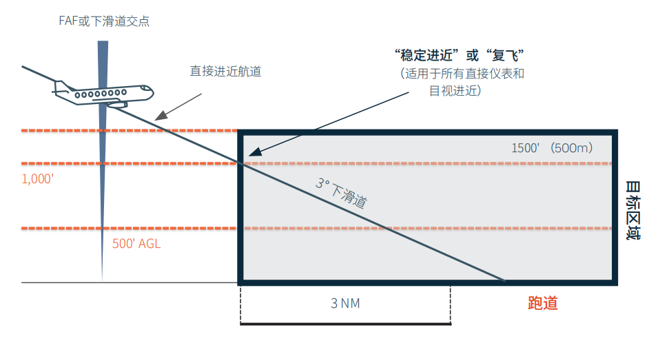 应对航空风切变指南(图2)