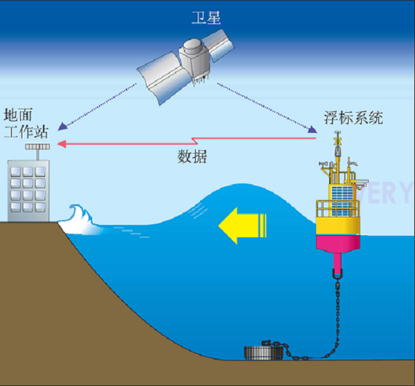 基于GNSS技术的波浪浮标测波方法研究(图1)