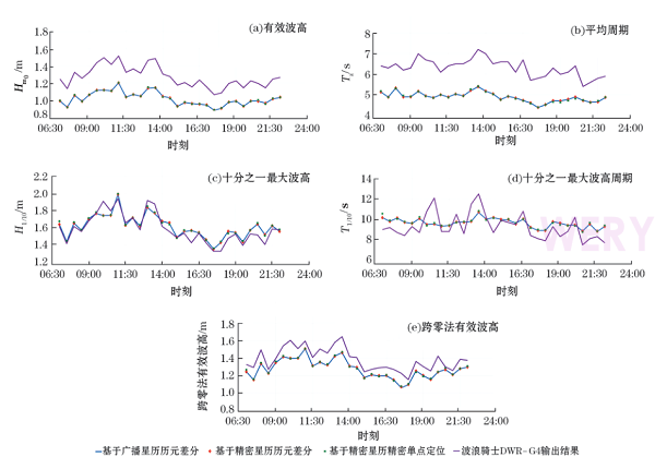 基于GNSS技术的波浪浮标测波方法研究(图8)