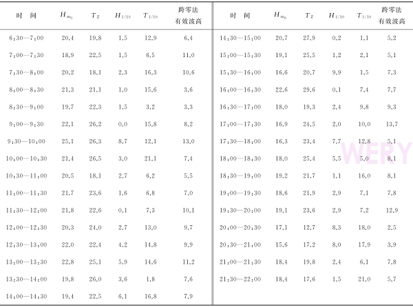 基于GNSS技术的波浪浮标测波方法研究(图9)