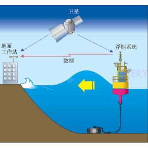 基于GNSS技术的波浪浮标测波方法研究
